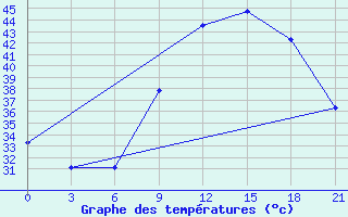 Courbe de tempratures pour In Salah