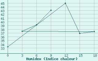 Courbe de l'humidex pour Jagdalpur