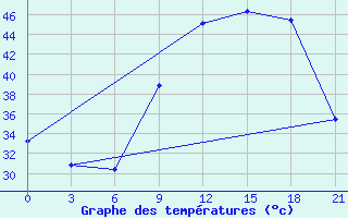 Courbe de tempratures pour In Salah