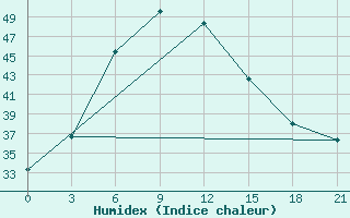 Courbe de l'humidex pour Pad Idan