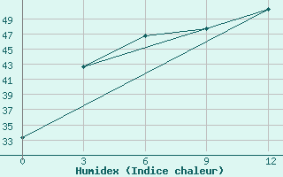 Courbe de l'humidex pour Biratnagar Airport