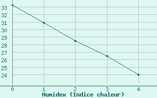 Courbe de l'humidex pour Tulsa, Tulsa International Airport