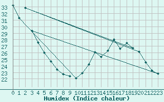 Courbe de l'humidex pour Nhumirim