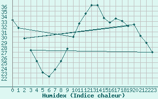 Courbe de l'humidex pour Huelva