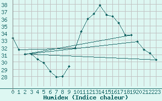 Courbe de l'humidex pour Pointe de Socoa (64)