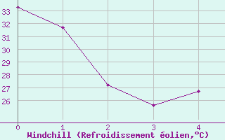 Courbe du refroidissement olien pour Houston, Houston Intercontinental Airport