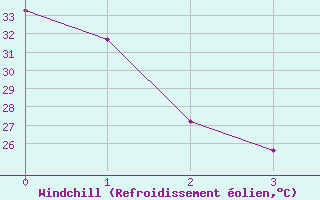 Courbe du refroidissement olien pour Houston, Houston Intercontinental Airport