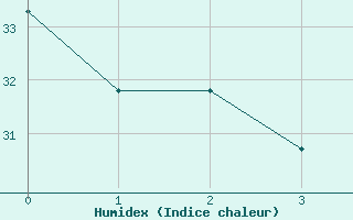 Courbe de l'humidex pour Patos