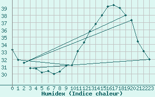 Courbe de l'humidex pour Ontinyent (Esp)