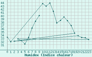 Courbe de l'humidex pour Cap Mele (It)