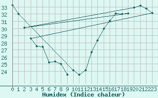 Courbe de l'humidex pour Paducah, Barkley Regional Airport