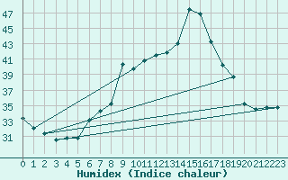 Courbe de l'humidex pour Aqaba Airport