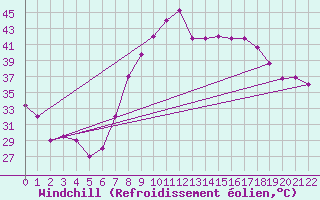 Courbe du refroidissement olien pour Ouargla