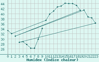 Courbe de l'humidex pour Le Luc - Cannet des Maures (83)