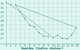 Courbe de l'humidex pour Red Bluff, Red Bluff Municipal Airport