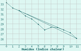 Courbe de l'humidex pour Page, Page Municipal Airport