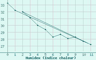 Courbe de l'humidex pour Huntsville, Huntsville International / Jones Field