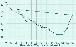 Courbe de l'humidex pour St. Louis, Lambert-St. Louis International Airport