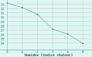 Courbe de l'humidex pour Truth Or Consequences, Truth Or Consequences Municipal Airport