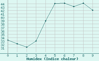 Courbe de l'humidex pour Fujairah