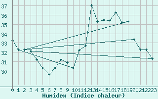 Courbe de l'humidex pour Vitoria Aeroporto