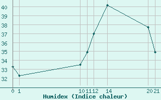 Courbe de l'humidex pour Picos