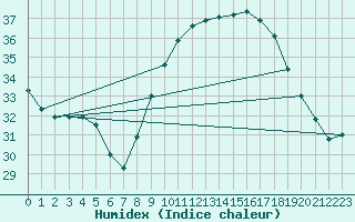 Courbe de l'humidex pour Crdoba Aeropuerto