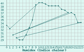 Courbe de l'humidex pour Jijel Achouat