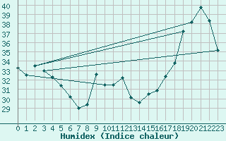 Courbe de l'humidex pour Pointe de Chassiron (17)