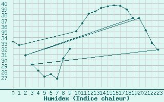 Courbe de l'humidex pour Dole-Tavaux (39)