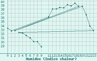 Courbe de l'humidex pour Agua Boa