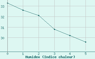 Courbe de l'humidex pour Valenca