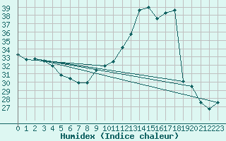 Courbe de l'humidex pour Albi (81)