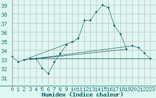 Courbe de l'humidex pour Xativa