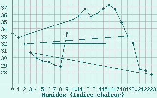 Courbe de l'humidex pour Alistro (2B)