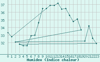 Courbe de l'humidex pour Izmir