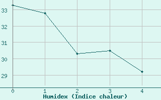 Courbe de l'humidex pour Montgomery, Dannelly Field