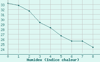 Courbe de l'humidex pour Page, Page Municipal Airport