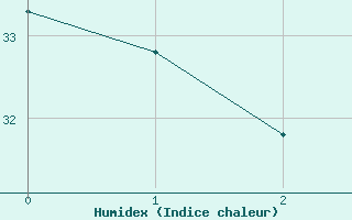 Courbe de l'humidex pour Sao Tome