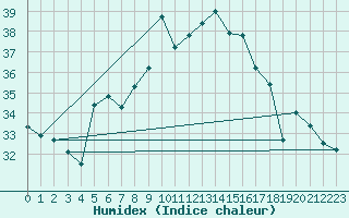 Courbe de l'humidex pour Izmir