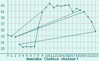 Courbe de l'humidex pour Sanary-sur-Mer (83)