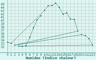 Courbe de l'humidex pour Caserta