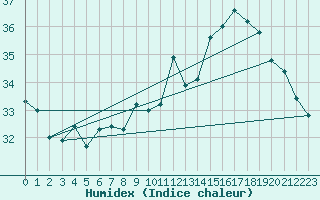 Courbe de l'humidex pour Leucate (11)