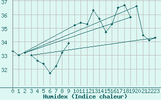 Courbe de l'humidex pour Montpellier (34)