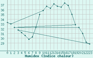 Courbe de l'humidex pour Vias (34)