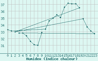 Courbe de l'humidex pour Ile Rousse (2B)