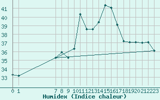 Courbe de l'humidex pour Kelibia