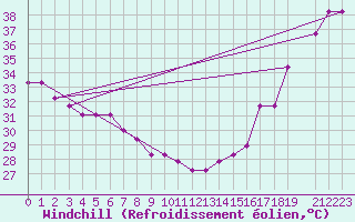 Courbe du refroidissement olien pour Del Rio, Del Rio International Airport