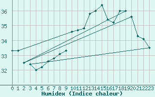 Courbe de l'humidex pour Leucate (11)