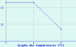 Courbe de tempratures pour Page, Page Municipal Airport